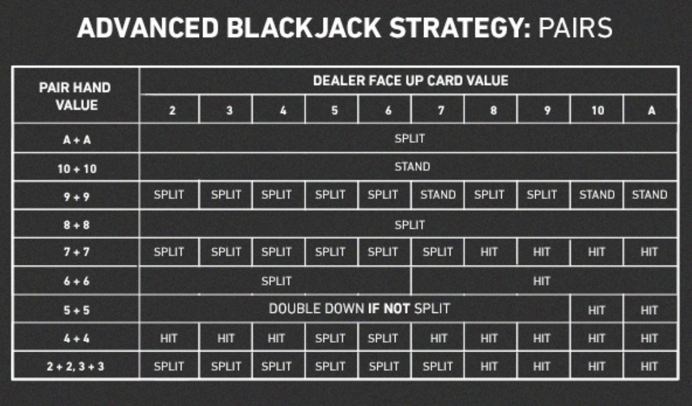 advanced blackjack strategy chart, pairs