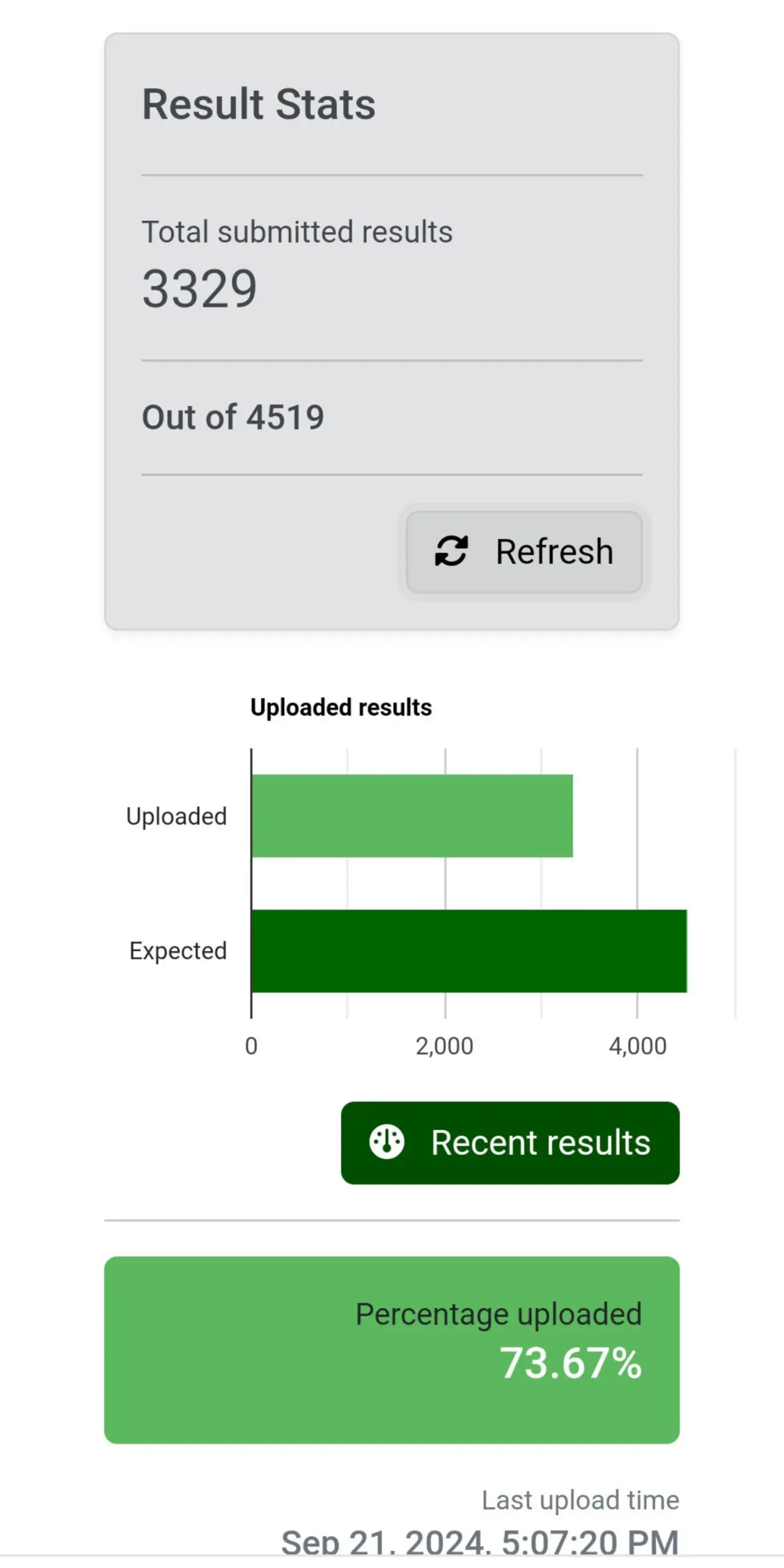 BREAKING: Edo Guber: INEC uploads 73.67 per cent of results on IREV