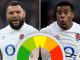 England player ratings: Manny Feyi-Waboso impresses but Ellis Genge struggles in New Zealand heartbreaker at Twickenham