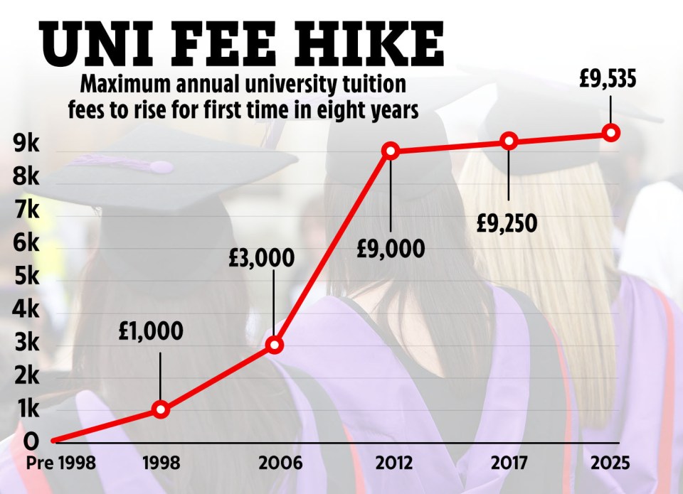 Maximum annual tuition fee caps between 1998 and 2025