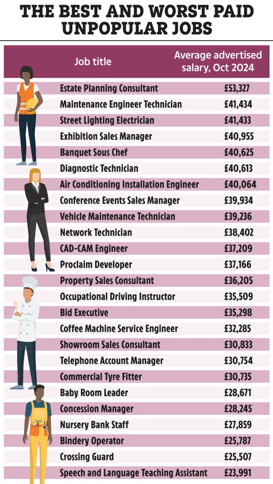 Adunza has revealed the highest paying jobs that nobody wants to do