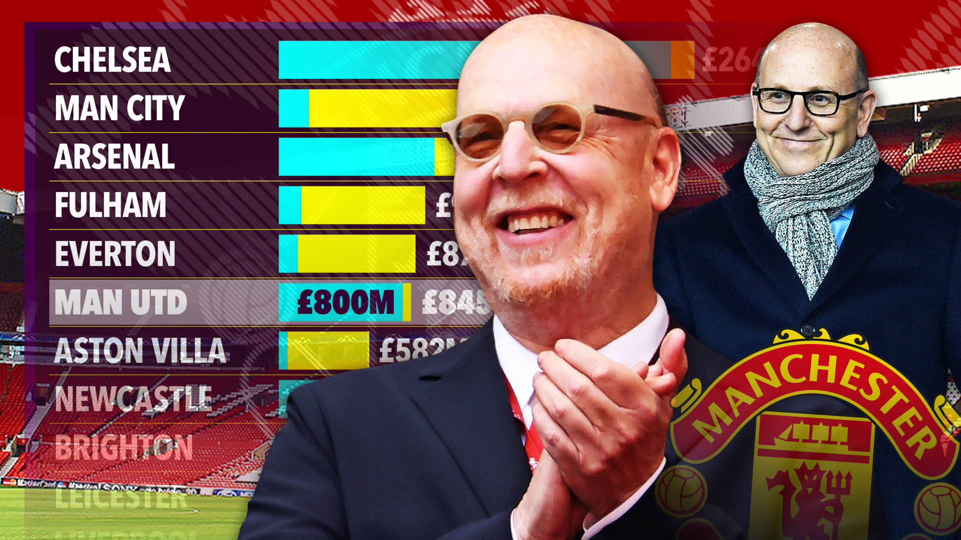 Man Utd fans slam the Glazers after it's revealed they've only invested £45m of their own money in 20 years of ownership