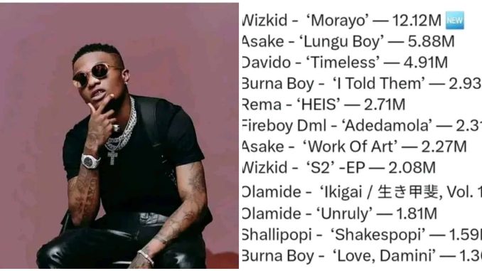 Wizkid's album, Morayo surpasses 12 million Spotify streams on debut, sets record