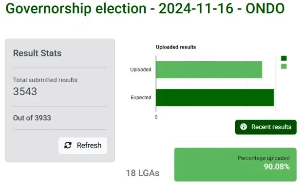 Over 90% Results Uploaded To INEC Portal As BVAS Glitches Persist