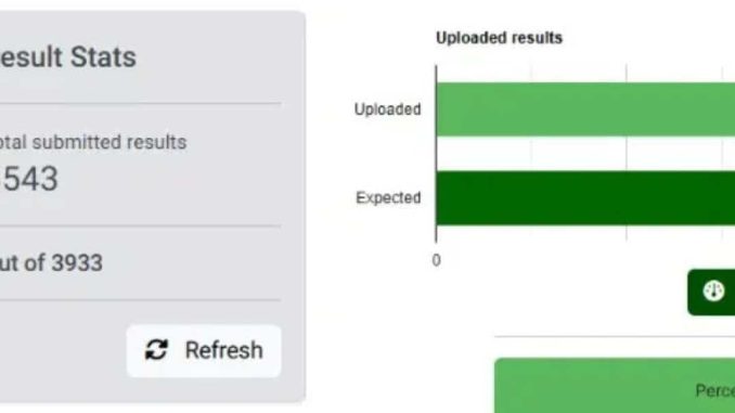 Ondo Election: Over 90% results uploaded to INEC portal as BVAS glitches persist