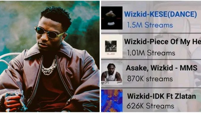 Wizkid breaks record as "Kese" surpasses 1.5 million Spotify streams on debut release