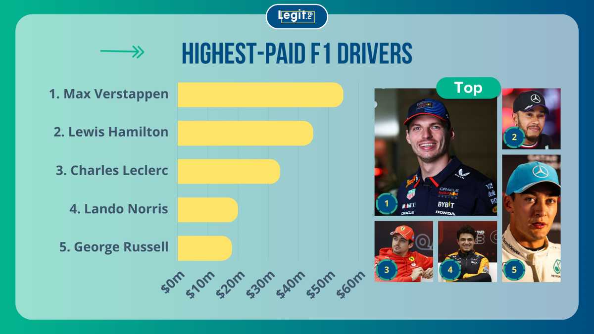 Who is the highest-paid f1 driver currently? What do F1 drivers earn?