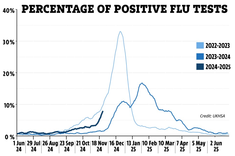 The most recent data showing the surge of cases starting